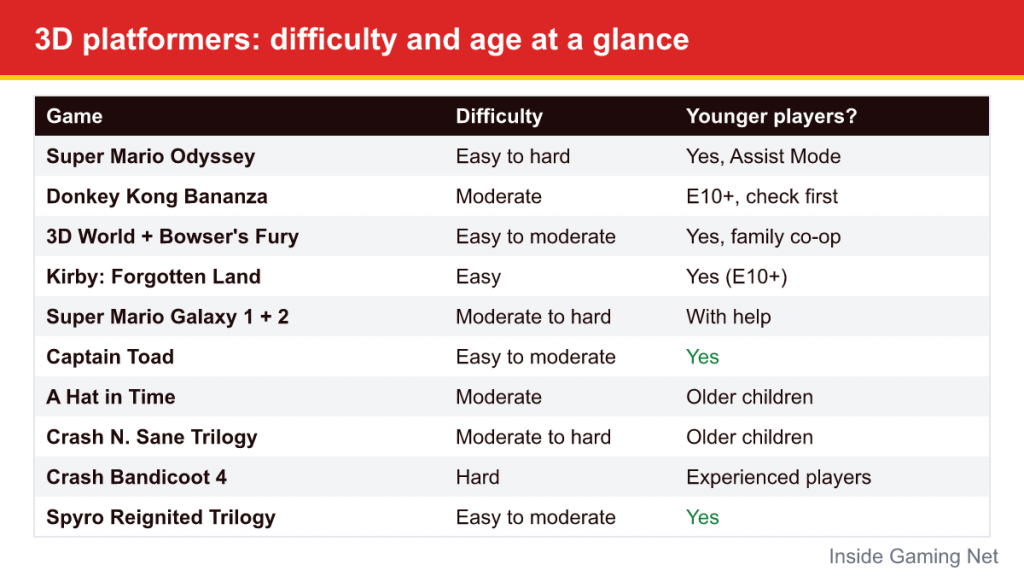 Table of ten 3D platformers with difficulty and suitability for younger players