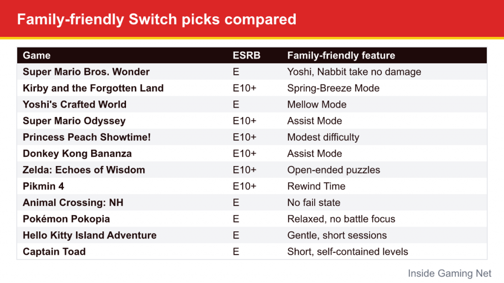 Table of twelve family-friendly Switch games with ESRB rating and family-friendly feature
