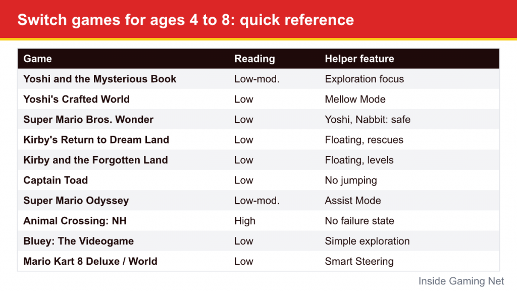 Table of ten Switch games for ages 4 to 8 with reading level and helper feature