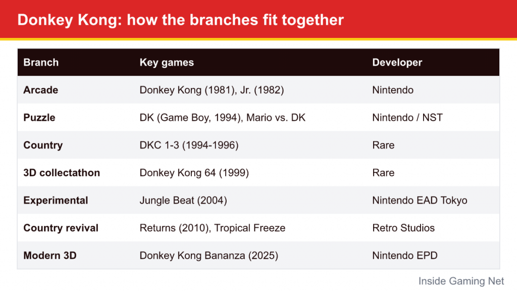 Table of Donkey Kong branches from the 1981 arcade game to Donkey Kong Bananza with developers