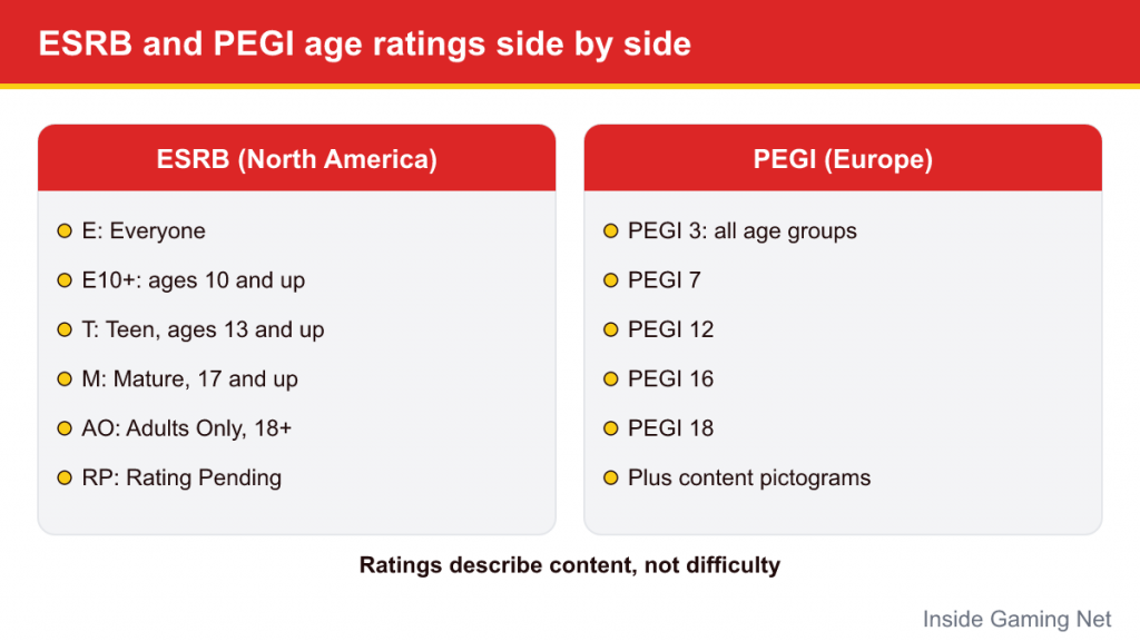 Side-by-side list of ESRB categories E to AO and PEGI labels 3 to 18