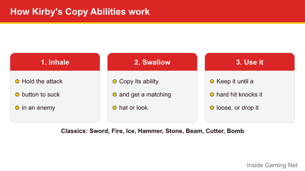 Three-step diagram of Kirby's Copy Abilities: inhale an enemy, swallow it, use the ability