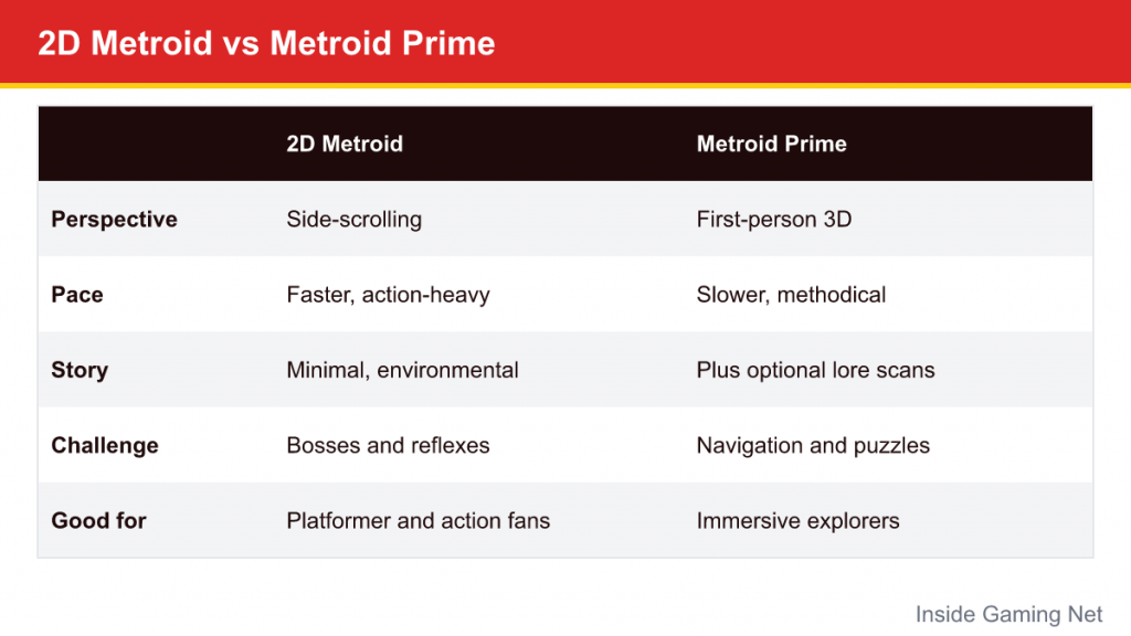 Table comparing 2D Metroid and Metroid Prime by perspective, pace, story, challenge and audience