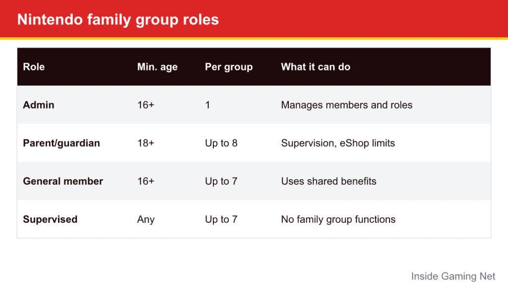 Table of Nintendo family group roles with minimum age, number allowed and permissions