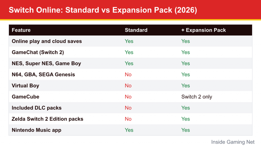 Table of Nintendo Switch Online Standard and Expansion Pack features with yes or no for each