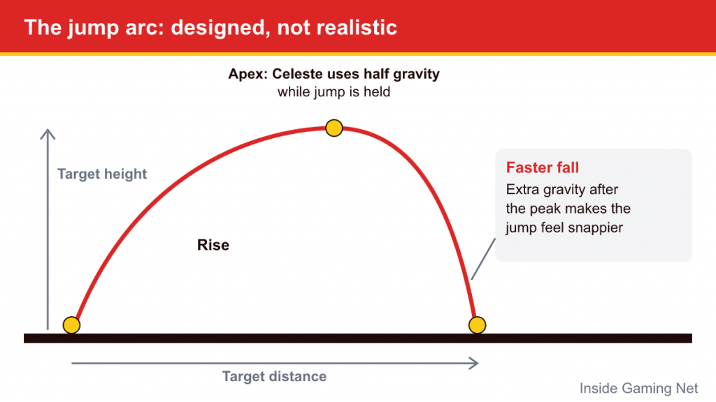 Diagram of a jump arc with target height and distance, apex hang time and faster fall