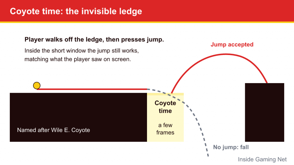 Diagram of coyote time: a short window after a ledge where a jump still works