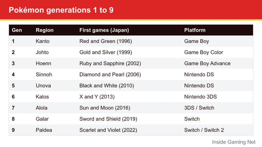 Table of Pokémon generations 1 to 9 with region, first games and original platform