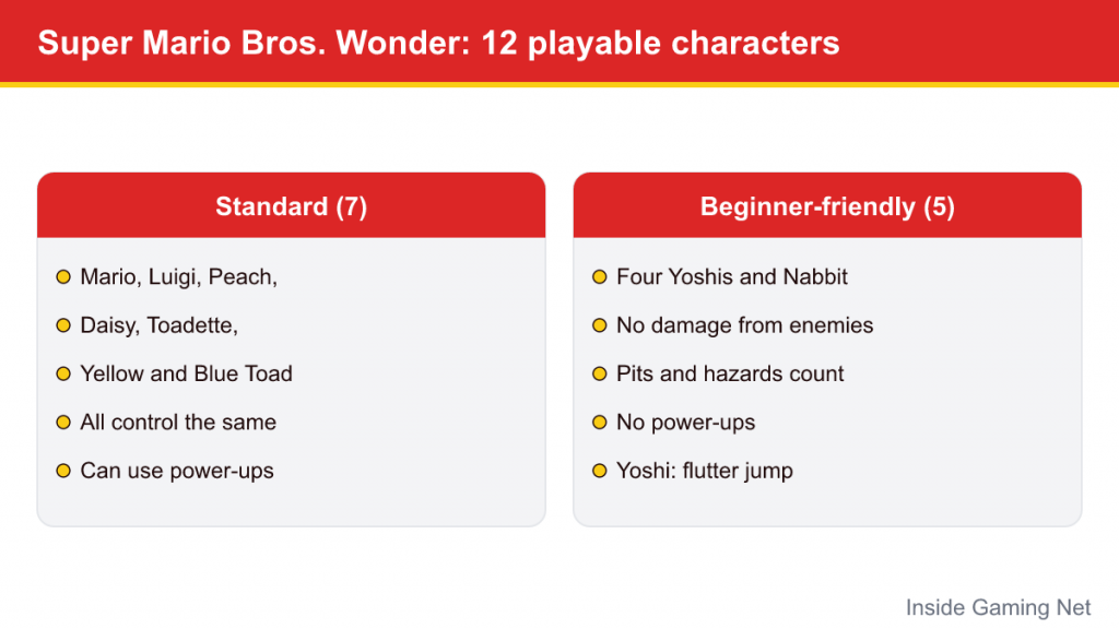 Diagram splitting Wonder's 12 characters into standard characters and beginner-friendly Yoshis and Nabbit