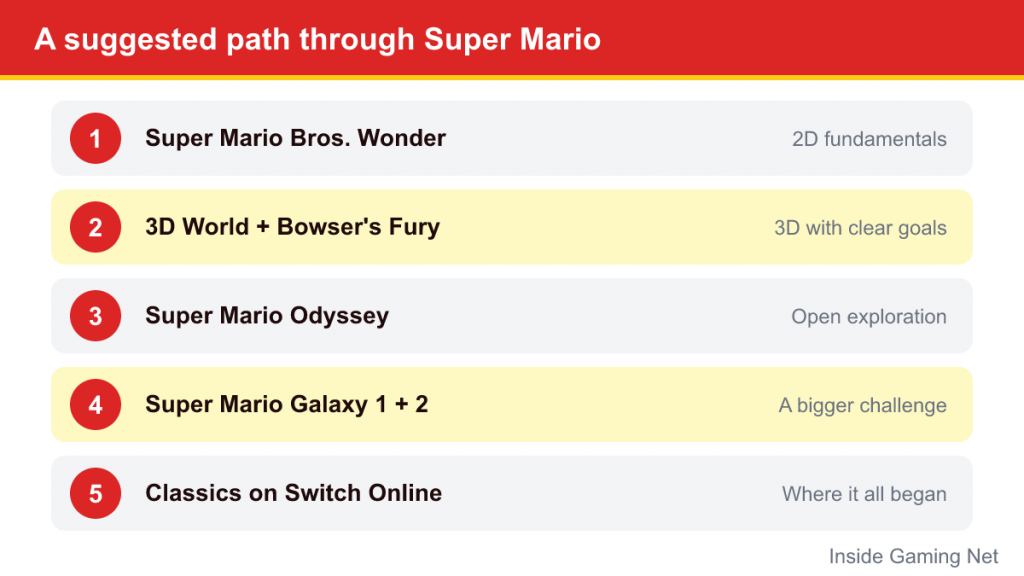 Five-step path from Super Mario Bros. Wonder to 3D World, Odyssey, Galaxy and classics on Switch Online
