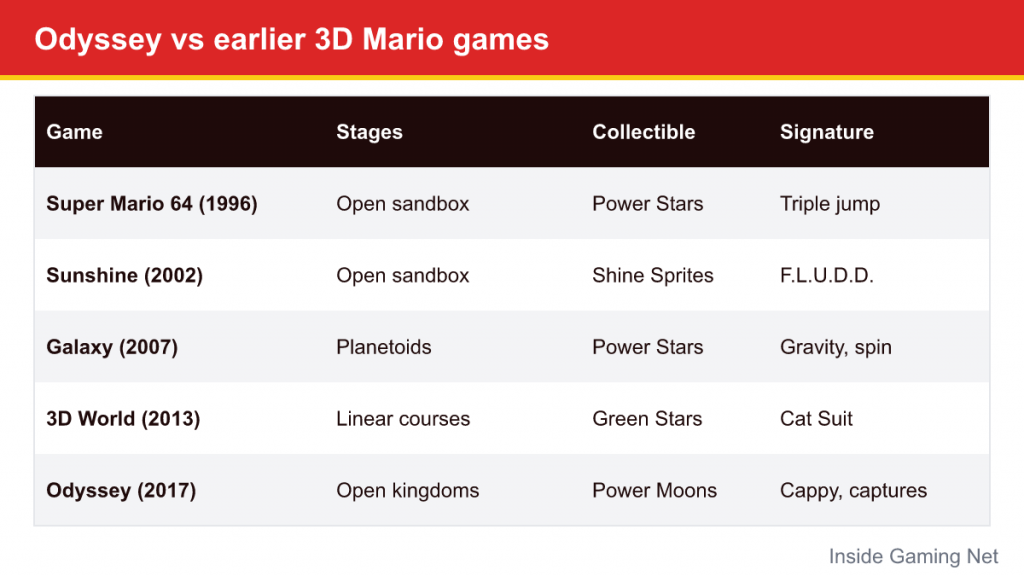 Table comparing Super Mario 64, Sunshine, Galaxy, 3D World and Odyssey by stages and collectibles
