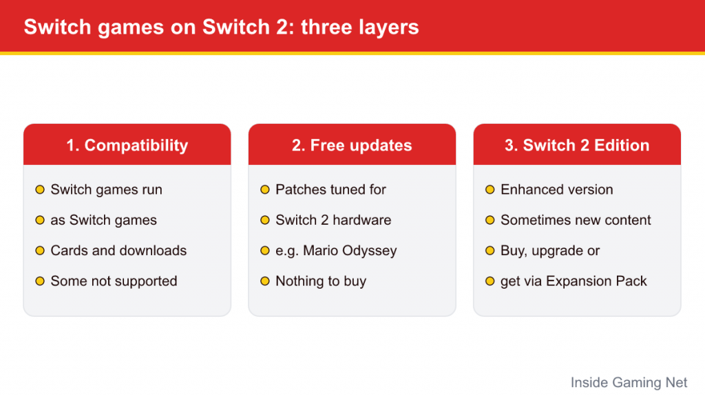 Diagram of three layers: plain compatibility, free updates and Nintendo Switch 2 Edition