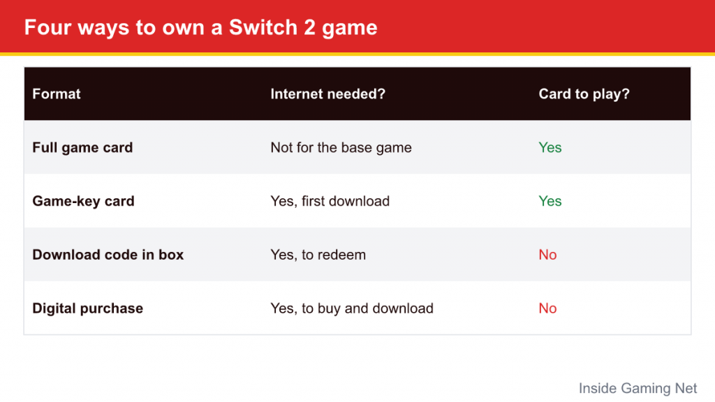 Table of four Switch 2 game formats with internet and card requirements