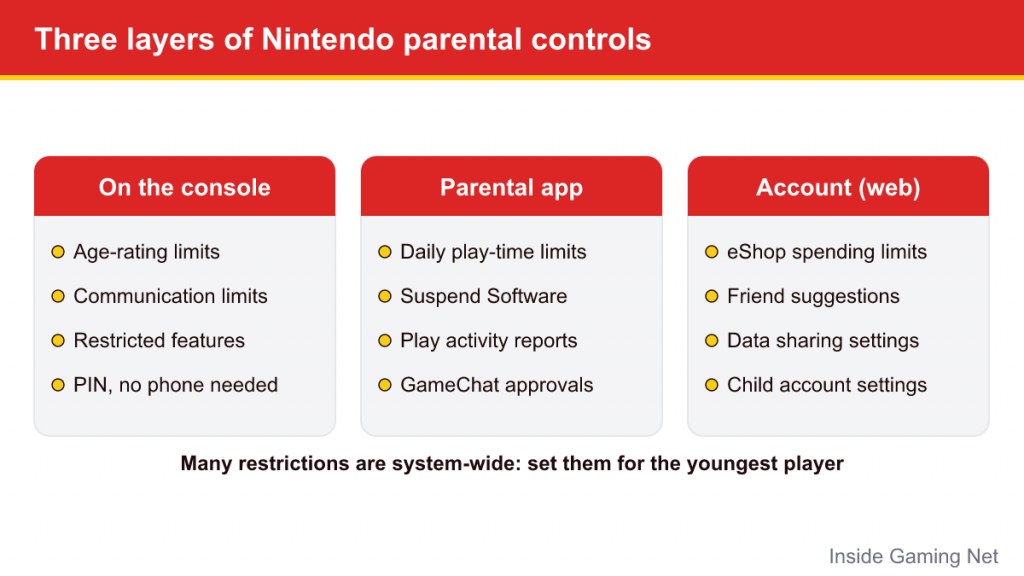 Diagram of three parental control layers: console settings, the parental controls app and Nintendo Account