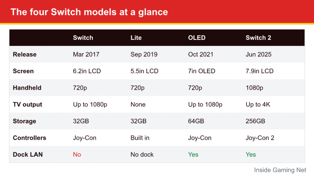 Table comparing release date, screen, resolution, TV output, storage and controllers of four Switch models