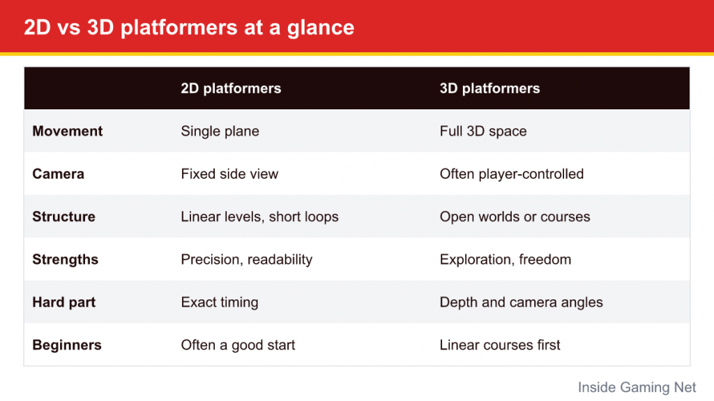 Table comparing 2D and 3D platformers on movement, camera, structure, strengths and difficulty