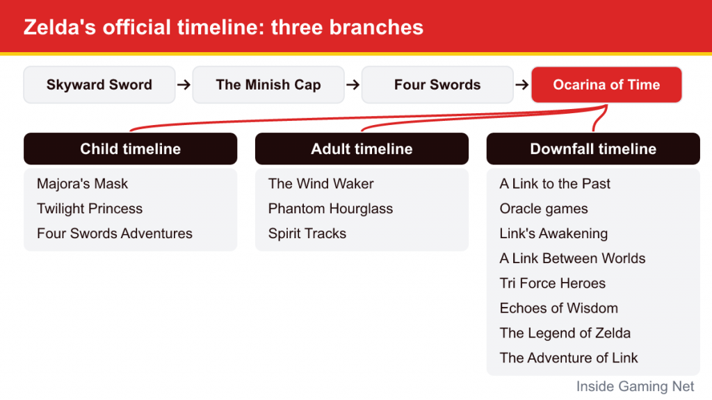 Zelda timeline diagram from Skyward Sword to Ocarina of Time, splitting into child, adult and downfall branches